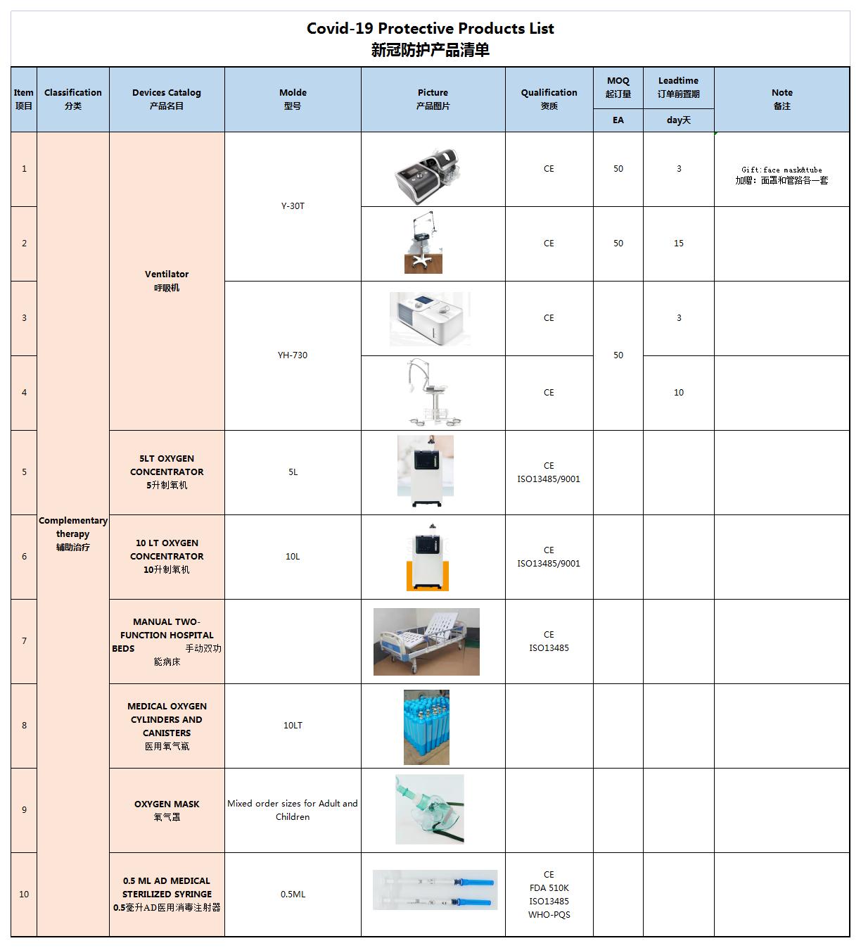 新冠防護(hù)類產(chǎn)品清單-輔助治療類